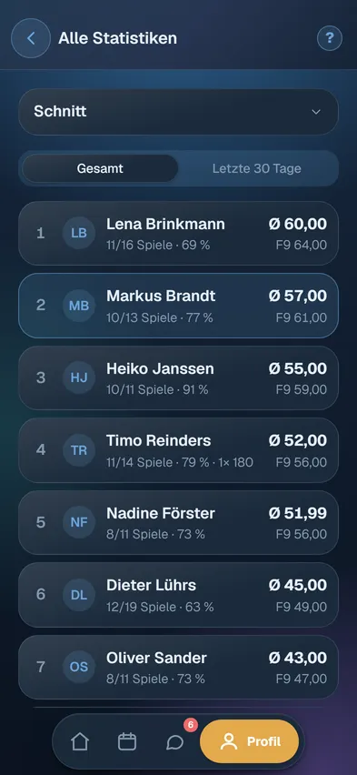 Rangliste der Spieler nach Durchschnitt mit Spielen und Siegquote.